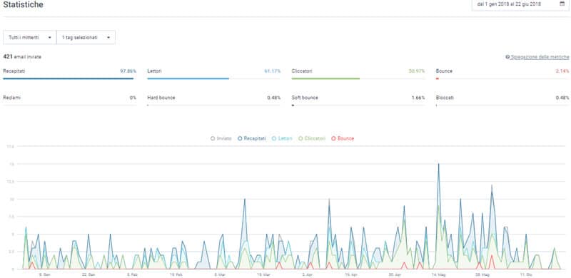 Optin incremento 131% caso studio automation